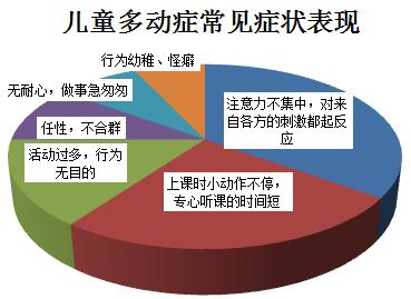 儿童多动症常见症状表现